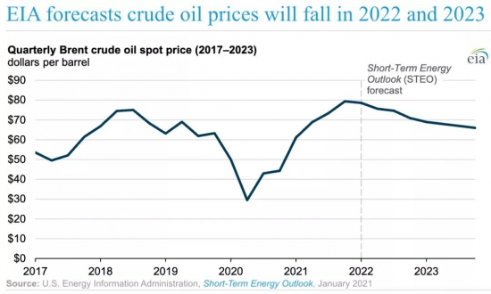 2022/2023年原油價(jià)格將回落