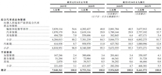 途虎養(yǎng)車赴港IPO