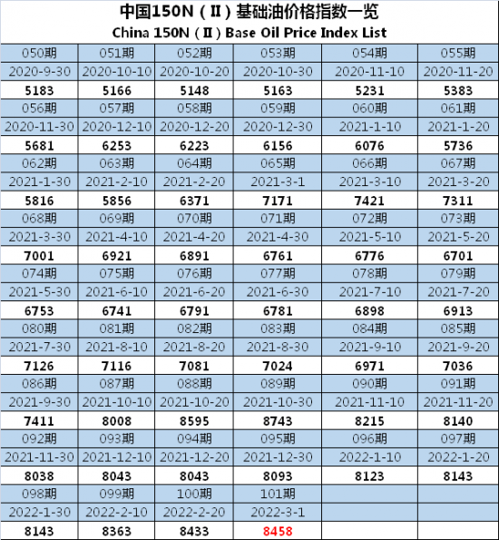 中國150N基礎(chǔ)油價格指數(shù)