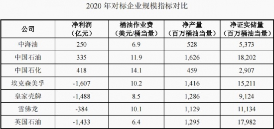 中海油是我國(guó)最大的海上原油及天然氣生產(chǎn)商