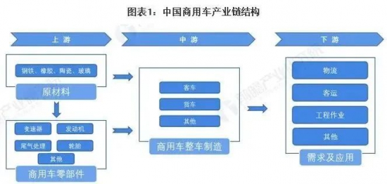 中國商用車行業(yè)產(chǎn)業(yè)鏈現(xiàn)狀及市場競爭格局分析