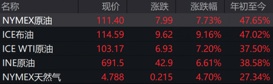 布倫特原油報(bào)114.59美元/桶