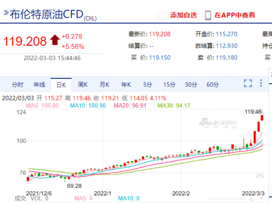 原油價(jià)格也是一路飆升