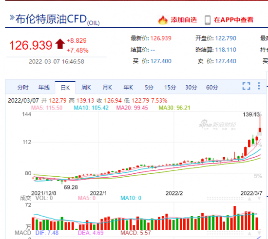 受原油暴漲驅(qū)動，今日化工期貨高開預(yù)期