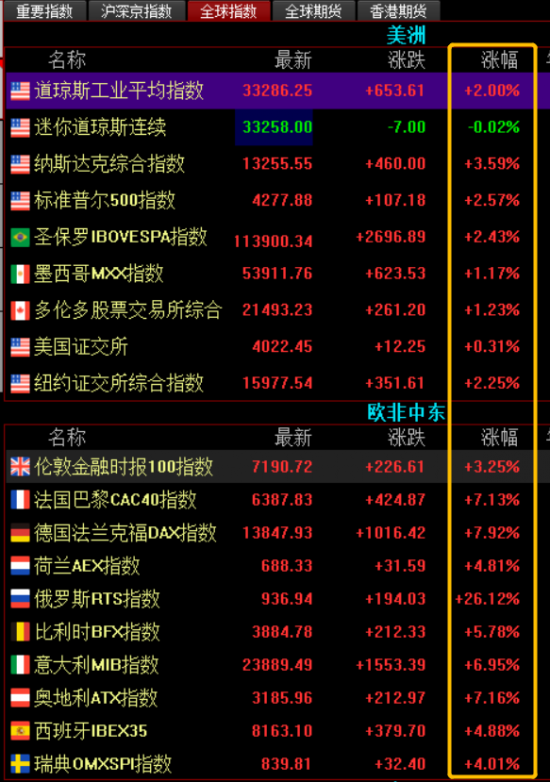 美國納斯達克指數(shù)上漲3.59%