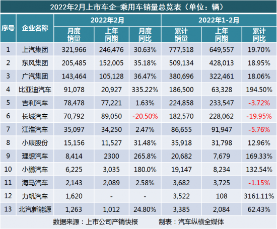 2022年2月汽車工業(yè)最全產(chǎn)銷數(shù)據(jù)