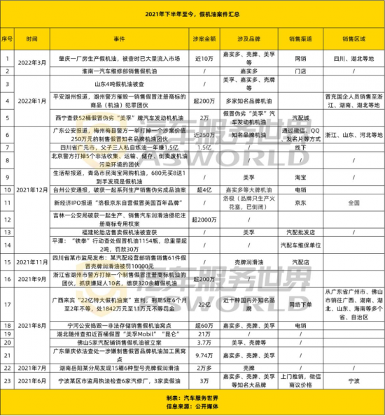 銷售價(jià)格比正品潤(rùn)滑油普遍便宜50元至100元