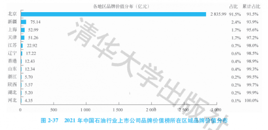 2021中國石油行業(yè)上市公司品牌價(jià)值榜