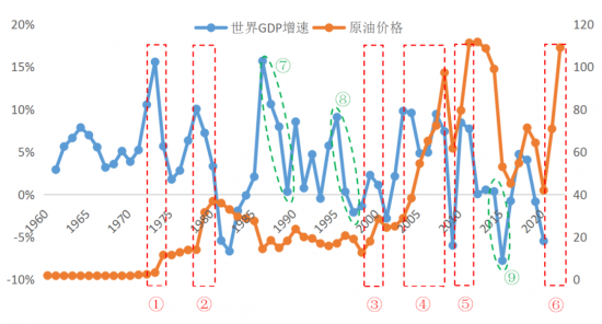 這輪原油價(jià)格暴漲會(huì)否引發(fā)經(jīng)濟(jì)危機(jī)