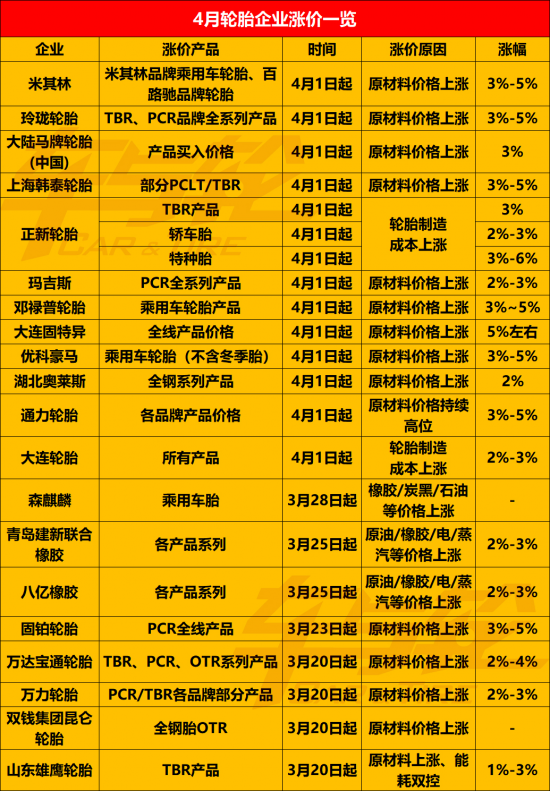 輪胎企業(yè)集中漲價 最猛漲價潮來襲