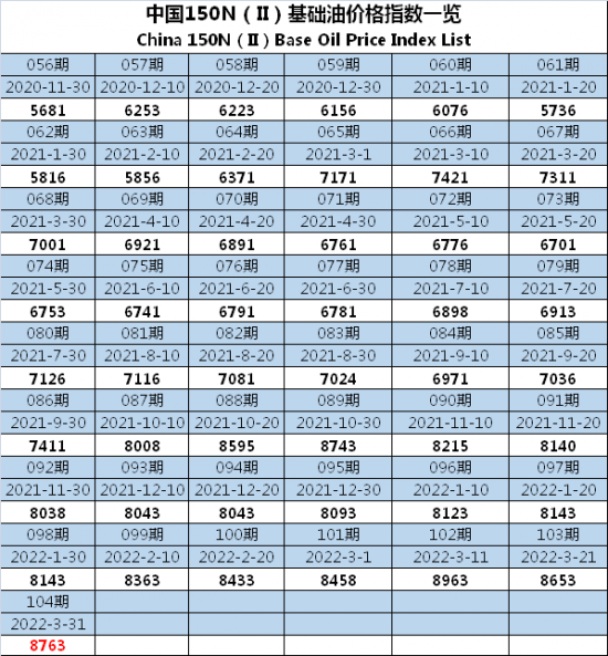 中國150N基礎油價格指數(shù)