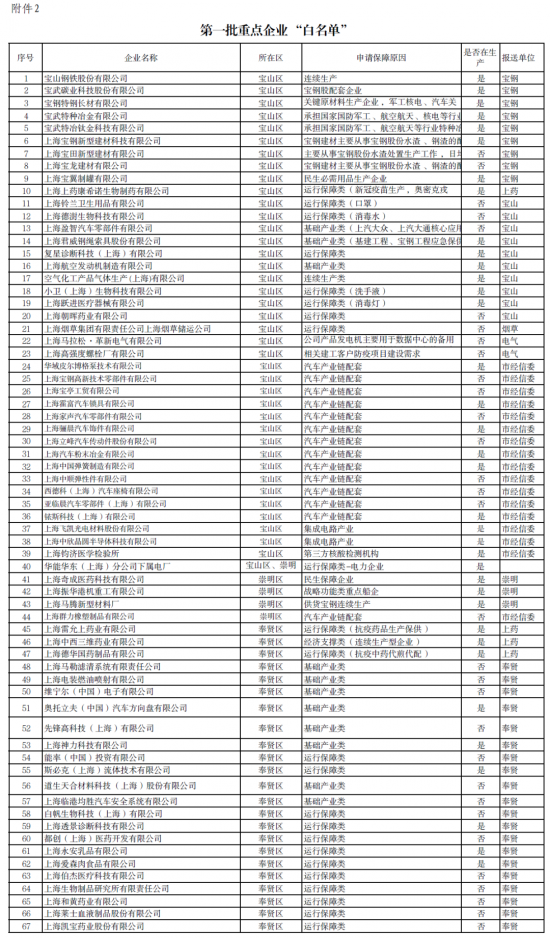 上海第一批666家企業(yè)復(fù)工