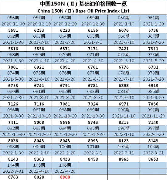 中國150N基礎油價格指數(shù)第106期