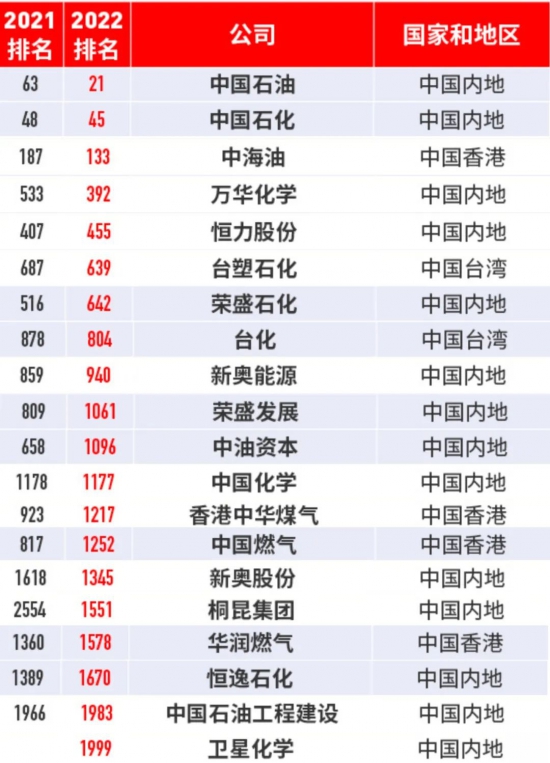 中國(guó)石油排名躍居至全球第21位