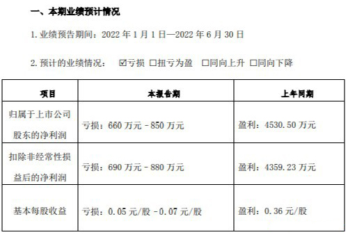 中晟高科2022年上半年預(yù)計(jì)虧損660萬(wàn)-850萬(wàn)元