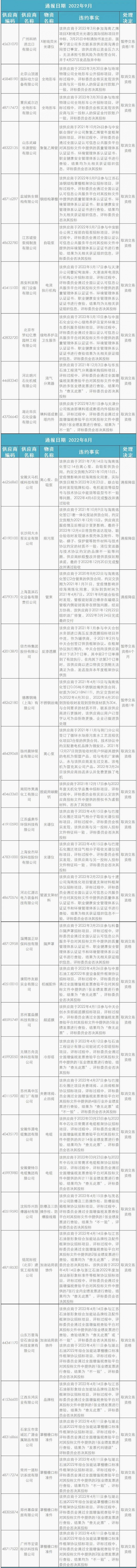 中石化再拉黑51家公司