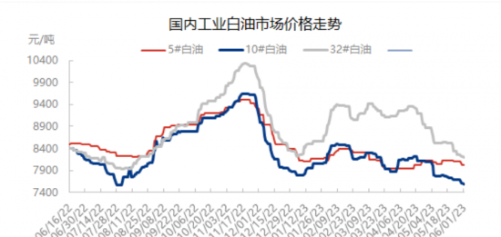 白油產(chǎn)量和產(chǎn)能利用率雙雙下降