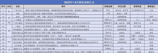 2023年上半年公開報道的假機油相關新聞已經(jīng)有14起