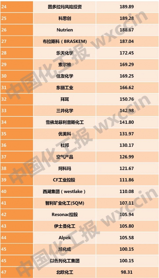 巴斯夫仍是全球最大的化學(xué)品制造商