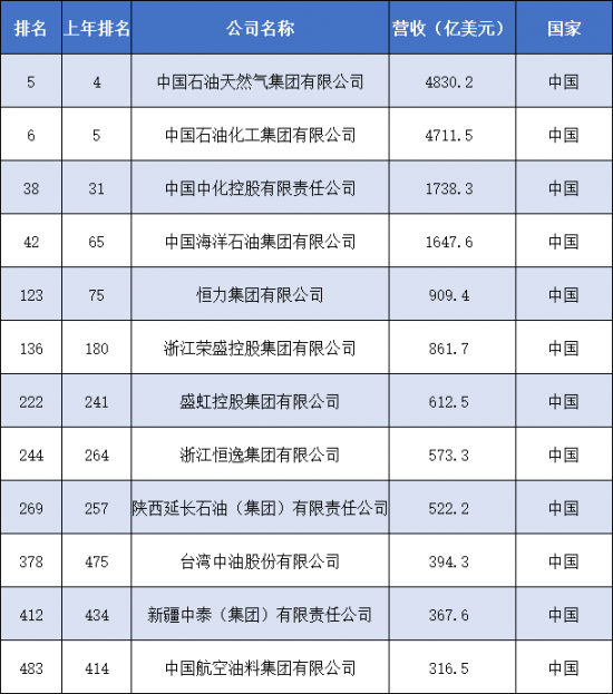 中國石油，中國石化營業(yè)收入均超過4000億美元