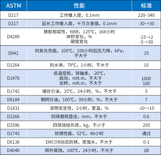 HPM高性能多用途潤滑脂規(guī)范