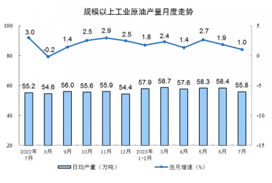 原油產(chǎn)量小幅增加，進(jìn)口保持較快增長(zhǎng)