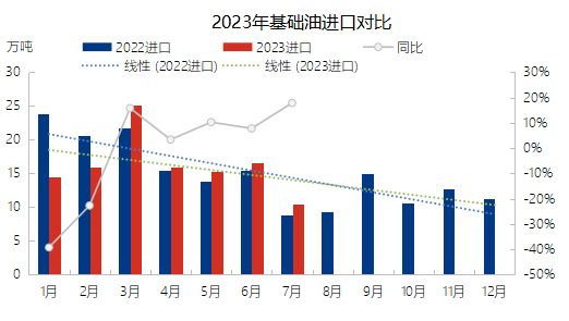 成品潤滑油產(chǎn)量減少，終端消化能力一般