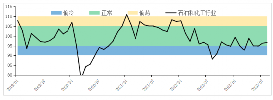 8月石化行業(yè)景氣持續(xù)上升