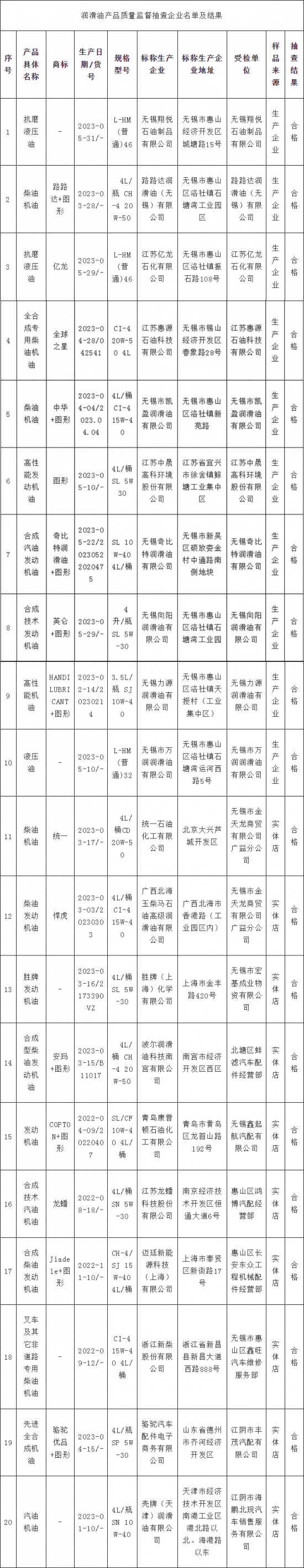 江蘇省無錫市抽查20批次潤滑油產(chǎn)品結果公布