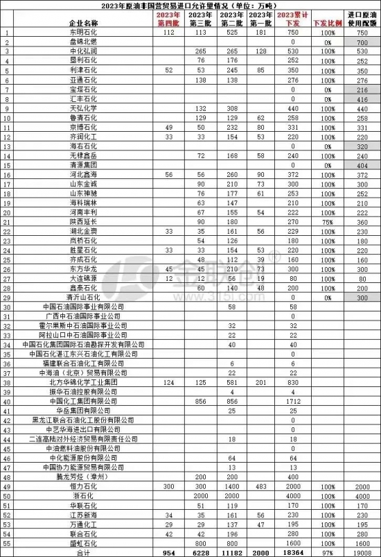 第四批原油非國營貿(mào)易進口允許量下發(fā)