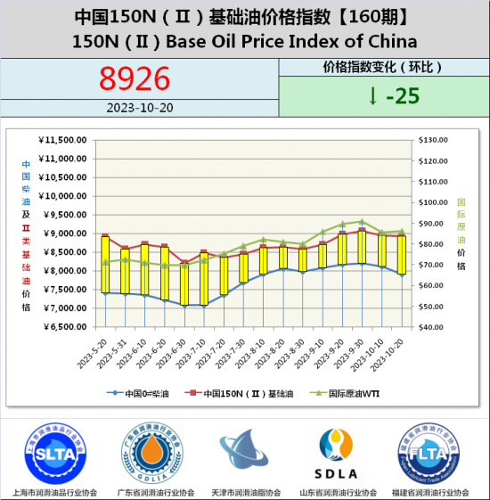 基礎(chǔ)油價格指數(shù)第160期