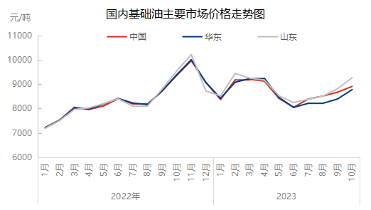 基礎油10月產(chǎn)銷情況及市場走向