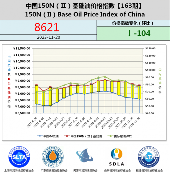 基礎(chǔ)油價(jià)格指數(shù)第162期