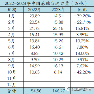 2023年10月基礎(chǔ)油進(jìn)出口數(shù)據(jù)統(tǒng)計(jì)