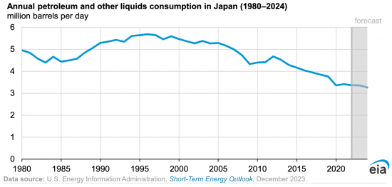 日本石油需求跌至1980年以來(lái)最低水平