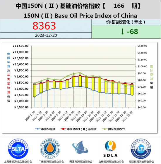 基礎(chǔ)油價(jià)格指數(shù)第166期