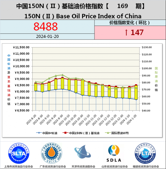 基礎(chǔ)油價格指數(shù)第169期