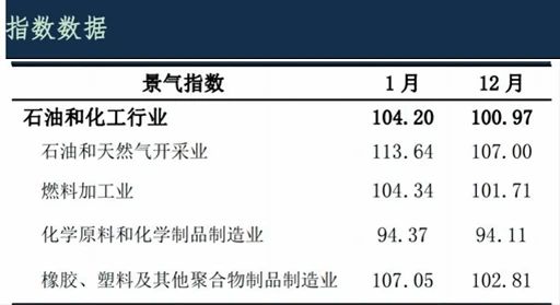 石油和化工行業(yè)景氣指數(shù)解讀