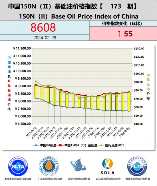 基礎(chǔ)油價格指數(shù)第173期