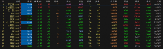 國際原油周二續(xù)跌 國內(nèi)化工期現(xiàn)延續(xù)弱勢(shì)