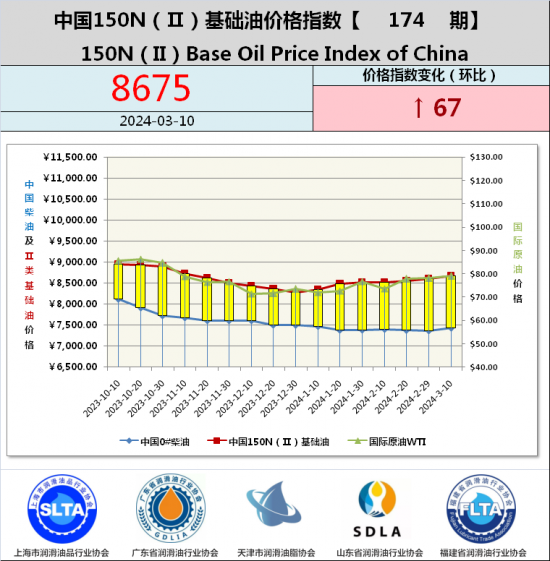 基礎(chǔ)油價(jià)格指數(shù)第174期