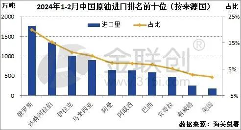 中國原油進(jìn)口保持增加