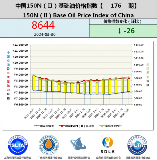 基礎(chǔ)油價格指數(shù)第176期