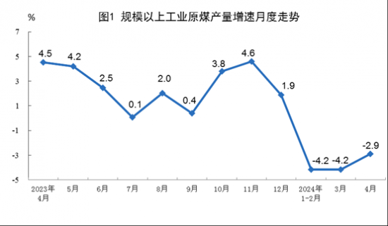 國(guó)家統(tǒng)計(jì)局發(fā)布4月份能源生產(chǎn)情況