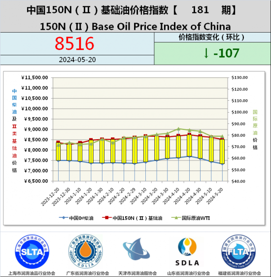 基礎油價格指數第181期