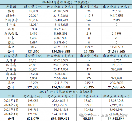 2024年4月基礎(chǔ)油進(jìn)出口數(shù)據(jù)統(tǒng)計(jì)