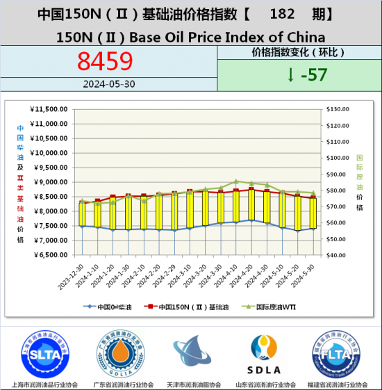 基礎(chǔ)油價格指數(shù)第182期