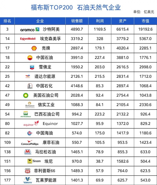 福布斯最新榜單出爐