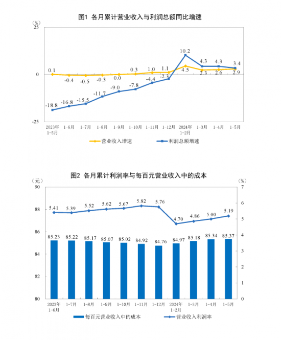 中國化學(xué)原料和化學(xué)制品制造業(yè)1-5月利潤下降