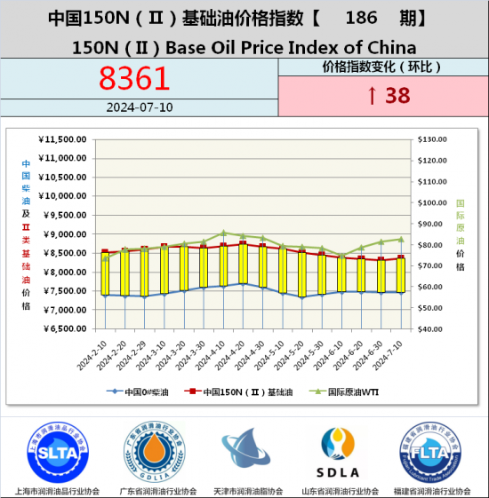 基礎油價格指數(shù)第185期